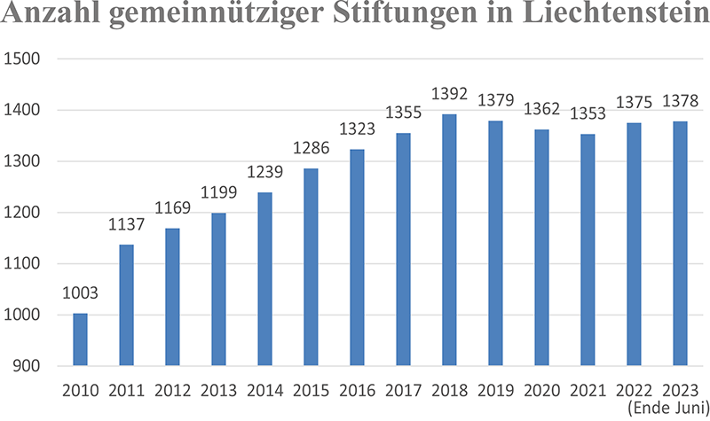 Anzahl gemeinnütziger Stiftungen in Liechtenstein