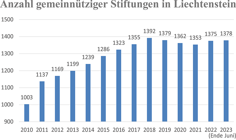 Anzahl gemeinnütziger Stiftungen in Liechtenstein Anzahl gemeinnütziger Stiftungen in Liechtenstein