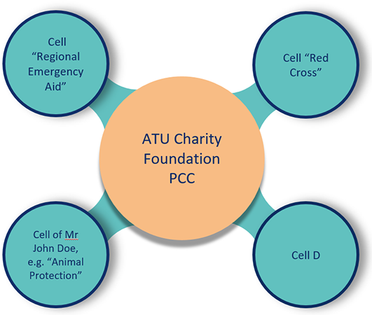 ATU Charity Foundation PCC