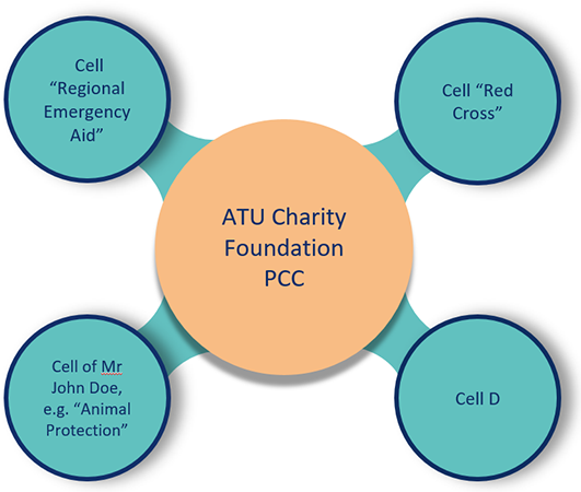 ATU Charity Foundation PCC ATU Charity Foundation PCC