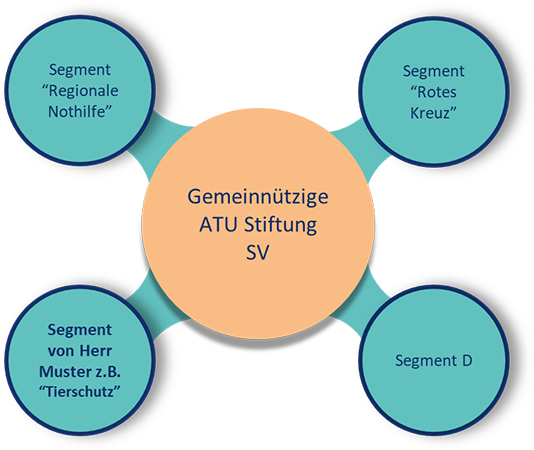 Gemeinnützige ATU Stiftung SV Gemeinnützige ATU Stiftung SV