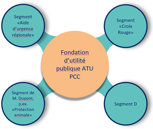La Fondation d'utilité publique ATU, PMS (Personne morale segmentée) ou "Protected Cell Company" (PCC) La Fondation d'utilité publique ATU, PMS (Personne morale segmentée) ou "Protected Cell Company" (PCC)