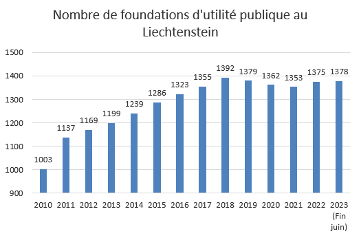 Nombre de foundations d'utilité publique au Liechtenstein