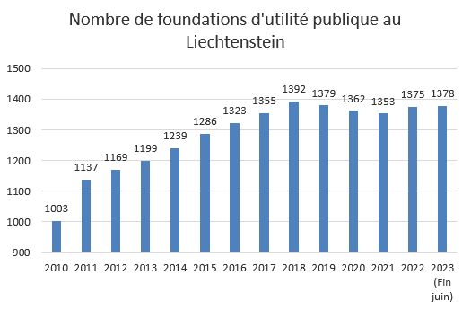 Nombre de foundations d'utilité publique au Liechtenstein Nombre de foundations d'utilité publique au Liechtenstein