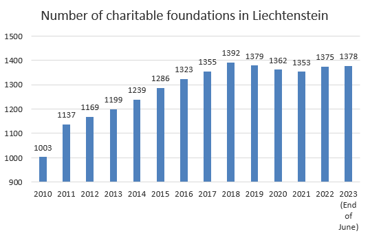 Number of charitable foundations in Liechtenstein